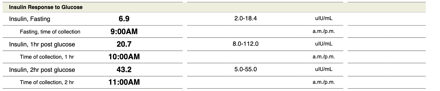 Lab report showing insulin response to glucose: fasting 6.9, 1 hour 20.7, and 2 hour 43.2 uIU/mL