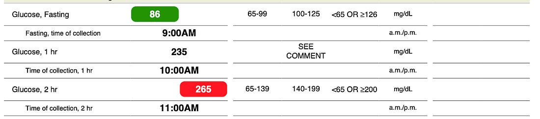 Lab report showing glucose response: fasting 86 mg/dL in range, 1 hour 235 mg/dL, and 2 hour 265 mg/dL flagged critical