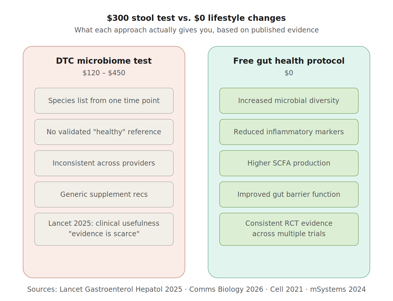 Is stool testing worth it?